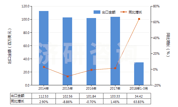 2014-2018年3月中國其他頭孢菌素及其衍生物(包括它們的鹽)(HS29419059)出口總額及增速統(tǒng)計